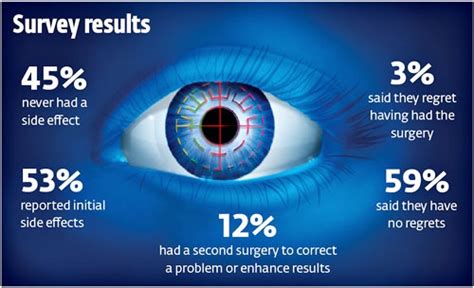 This procedure can correct nearsightedness (myopia) the results of bladeless lasik are generally more accurate, reproducible, and cause fewer side effects, such as dry eye. Lasik Eye Surgery Risks | Laser Side Effects | Diamond Vision