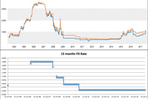 Maximum nominal interest rate over 60 months. Are Singapore Banks transferring Interest volatility risks ...