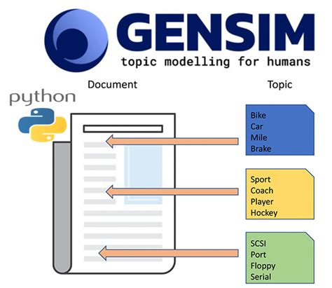 Guide To Build Best Lda Model Using Gensim Python Thinkinfi