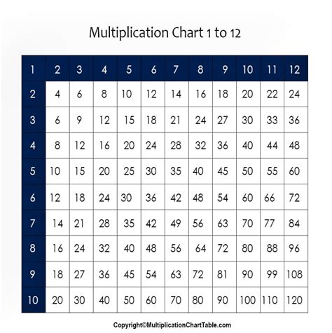 Multiplication Table Of 1 To 12 Gaseonweb