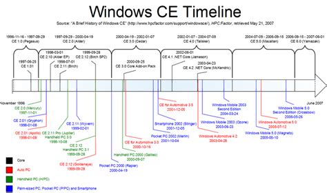 Timeline Of Microsoft Windows Handwiki
