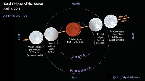 Gerhana bulan penumbra terjadi apabila posisi bulan terletak pada bayangan penumbra. Gambar Terjadinya Gerhana Bulan Sebagian - Gambar Hitam HD