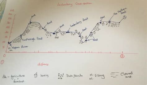 Cross Section Step By Step Hsie Biomes