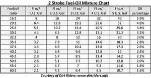 Two Stroke Fuel Oil Mixture Chart Fuel Oil Oils Oil Mix