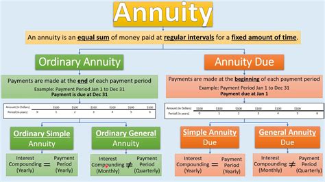 Types Of Annuities Youtube