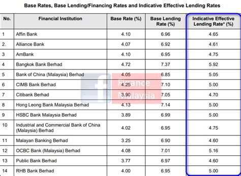 Malaysia lending interest rate is at 4.88%, compared to 4.93% last year. Finance Malaysia Blogspot: UPDATE Local and Foreign ...