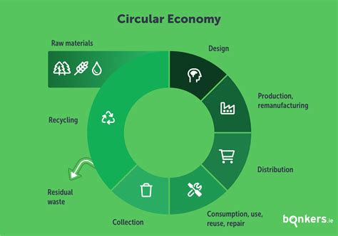 What Is The Circular Economy And What Does It Mean For Ireland
