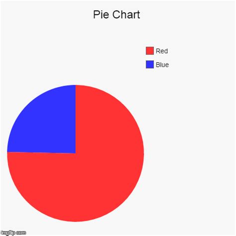 Pie Chart Imgflip