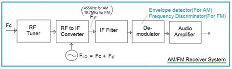 Transmitter Vs Receiver Transmitter Typesreceiver Types Difference