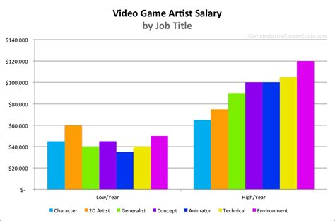 Video Game Artist Salary For 2020