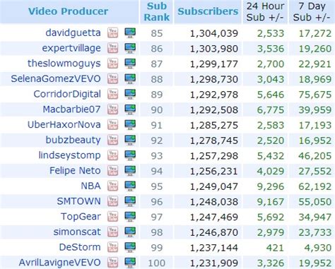 Tisotit Youtube Top 100 Most Subscribed Channels List