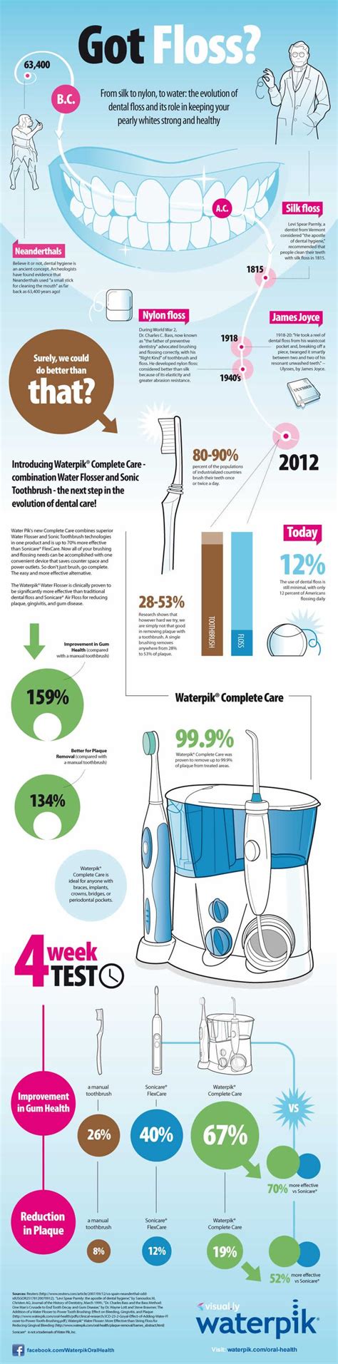 Fun Flossing Facts And Stats Infographic Flossing Facts Infographic Images