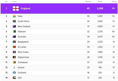 According to the points table ICC ODI Rankings Updated! : Cricket