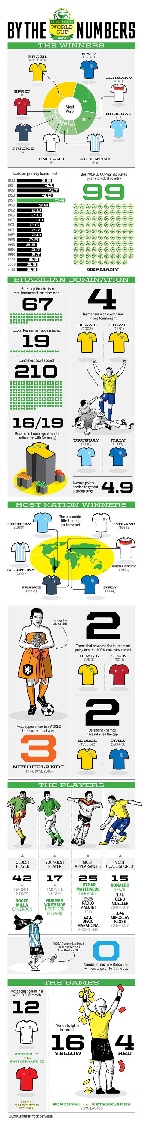 World Cup Facts And Figures World Cup Infographic Fantasy Football
