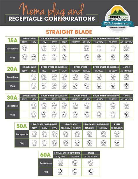 Nema Plug And Receptacle Configurations Straight Blade Infographics