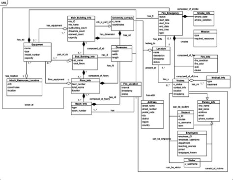 Unified Modeling Language Diagram