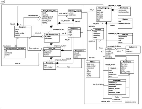 Unified Modeling Language Uml Information Model Download Scientific