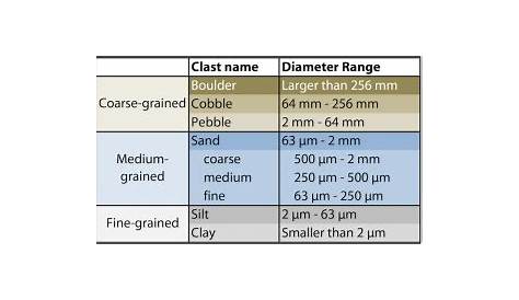 grain size chart geology