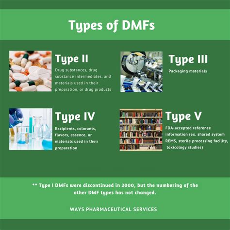 Drug Master Files Highlights Of The Updated Fda Guidance