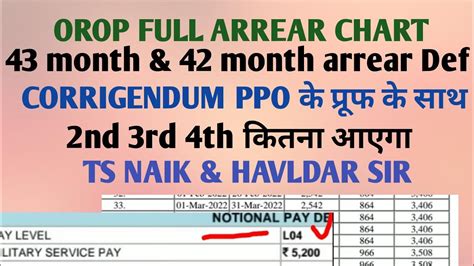 OROP FULL ARREAR CHART WITH PROOF TS NAIK HAV Pension Orop Thpaycommission Pmr Msp