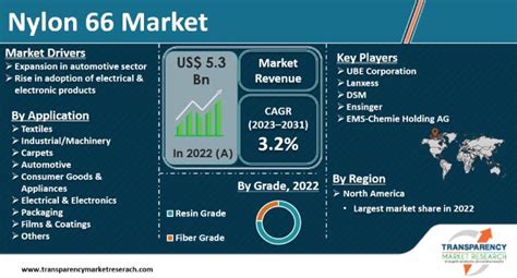 Nylon 66 Market To Witness Exponential Growth By 2026 Spoooolie