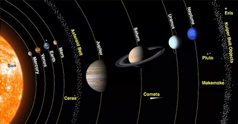 Celestial Bodies Meaning Classification Heavenly Bodies