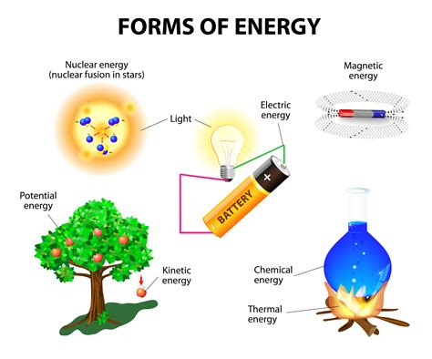 Forms of Energy - KidsPressMagazine.com