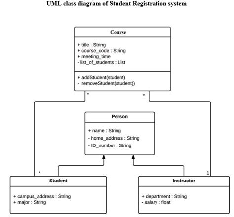 Er Diagram For Student Registration System