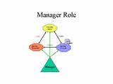 Role Of It Management