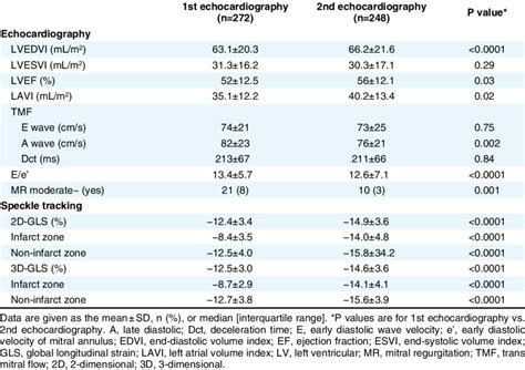 Cardiac Parameters Of The 1st And 2nd Echocardiography Download Scientific Diagram