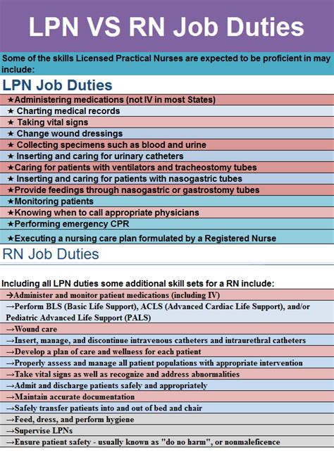 A nurse is required to have several attributes and skills to carry out their everyday duties; LPN vs RN job Duties | notes.nursium.com