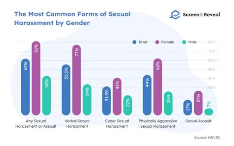 100 sexual assault statistics for 2022 screen and reveal