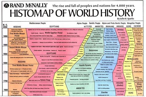 Sparks Timeline Of World History Mediamatic
