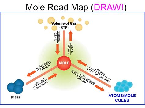 Mole Road Map — Overview Examples Of Conversions Expii Art