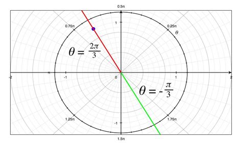 Complex Numbers And Polar Coordinates Worksheet
