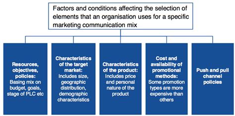 Integrated Marketing Communications Imc