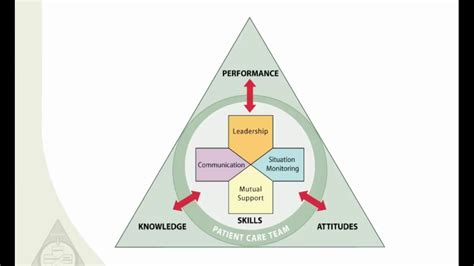 Introduction To The Fundamentals Of Teamstepps Concepts And Tools