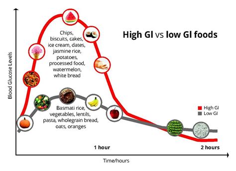 Low Gi Foods Nauger
