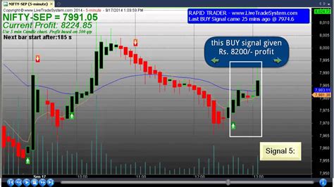 100% Charting Software with Precise Buy Sell Signal - YouTube