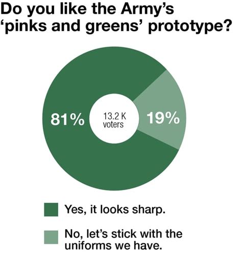 Poll Results Soldiers Overwhelmingly Like The Armys New Version Of