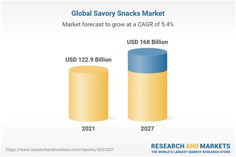 Savory Snacks Market Global Industry Trends Share Size Growth
