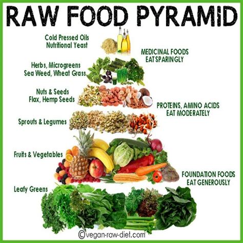 Raw Food Pyramid Natural Healing And Nutrition Info Pinterest