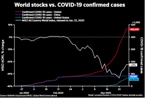 Five Charts That Show The Global Economic Impact Of Covid 19 World
