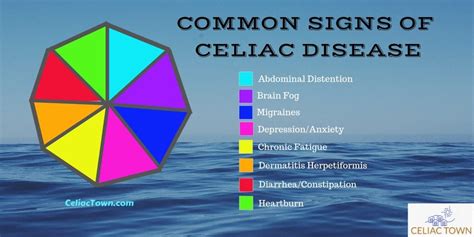 Symptoms Of Celiac Disease Celiac Town