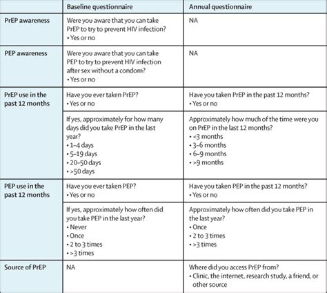 Use Of Hiv Pre Exposure Prophylaxis Among Men Who Have Sex With Men In