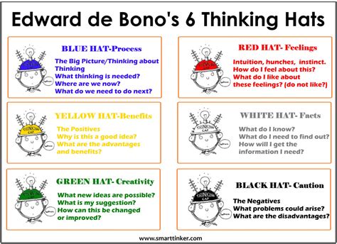 An overview of edward de bono's six thinking hats, which includes a description of what each hat is used for and suggests how the hats can be used to. Reflective Teaching for YOU - Six Thinking Hats by Edward ...