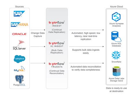 R E Podn Covat Omezen Azure Data Lake Store Vs Blob Storage Dal Mil Osln N