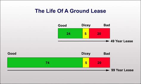 How Long A Ground Lease