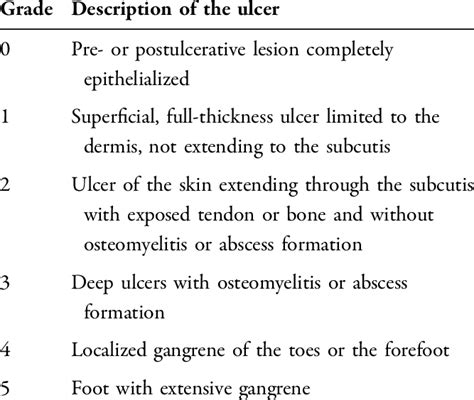A diabetic foot ulcer can be redness over a bony area or an open sore. Meggitt-Wagner classification of foot ulcers | Download Table