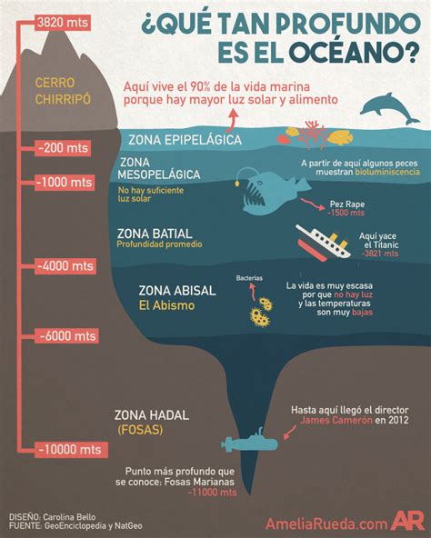 ¿qué Tan Profundo Es El Océano